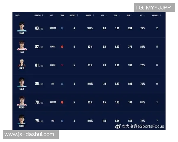 esports数据全球挑战赛积分榜更新TES战队以76分稳居第一位
